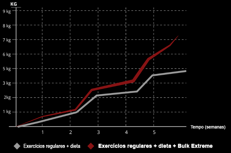 Bulk extreme effects